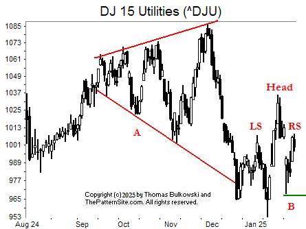 Picture of the Dow xxx on the daily scale.