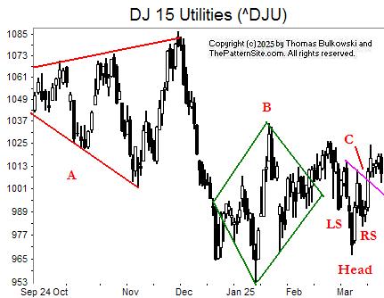 Picture of the Dow utilities on the daily scale.