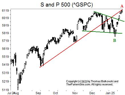 Picture of the S and P 500 on the daily scale.