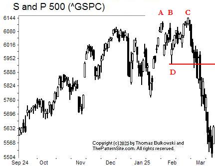 Picture of the SP 500 on the daily scale.