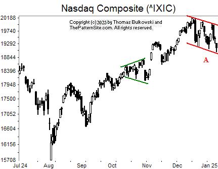 Picture of the Nasdaq on the daily scale.