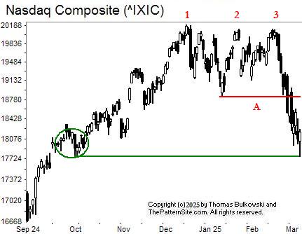 Picture of the Nasdaq on the daily scale.