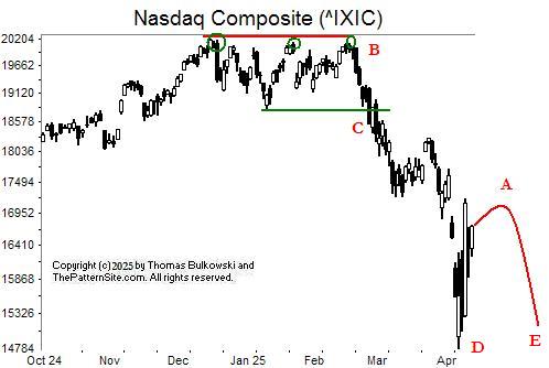 Picture of the Nasdaq on the daily scale.