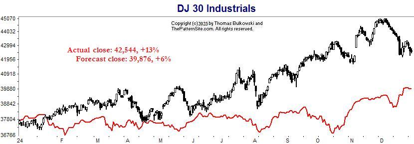 Dow industrials chart