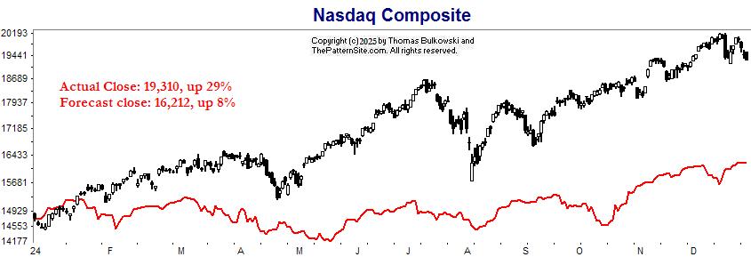 Nasdaq chart