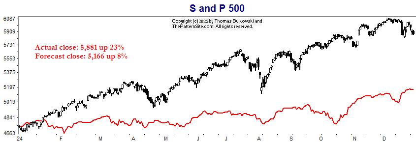 S and P chart