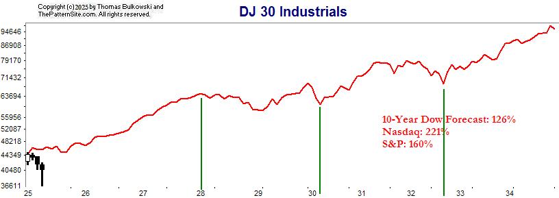 10-year forecast in dow