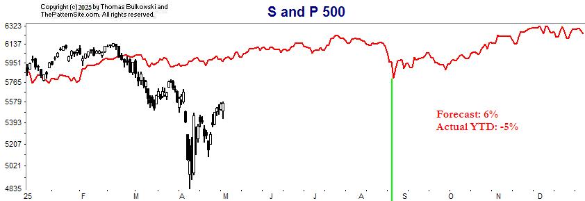 S and P chart