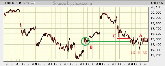 Picture of the Nasdaq composite on the 5 minute scale.