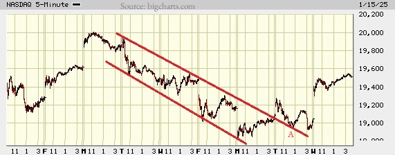 Picture of the Nasdaq composite on the 5 minute scale.