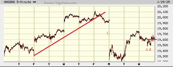 Picture of the Nasdaq composite on the 5 minute scale.