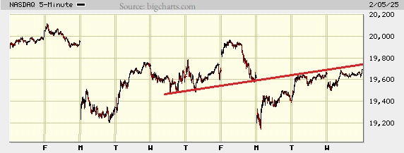 Picture of the Nasdaq composite on the 5 minute scale.