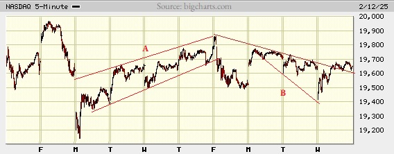 Picture of the Nasdaq composite on the 5 minute scale.