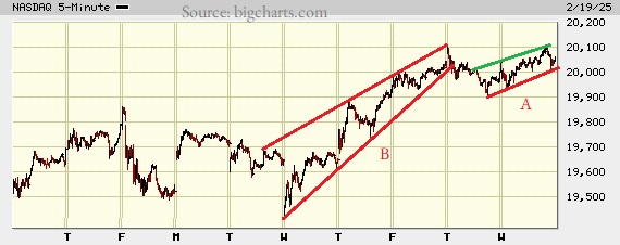 Picture of the Nasdaq composite on the 5 minute scale.