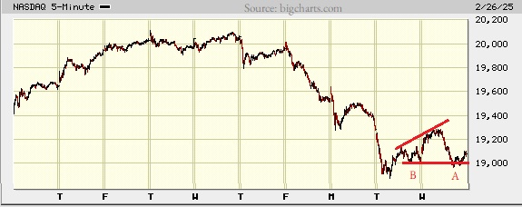 Picture of the Nasdaq composite on the 5 minute scale.