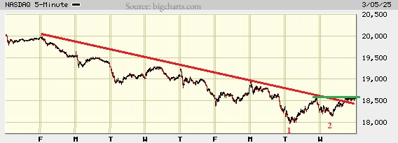 Picture of the Nasdaq composite on the 5 minute scale.