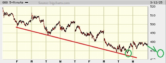 Picture of the Nasdaq composite on the 5 minute scale.