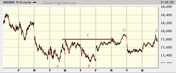 Picture of the Nasdaq composite on the 5 minute scale.