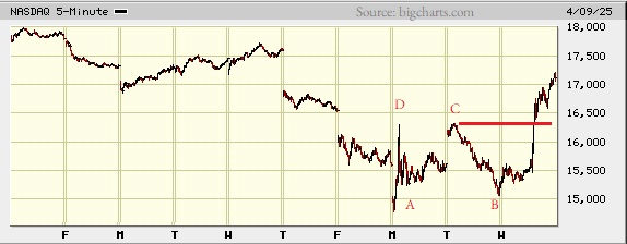 Picture of the Nasdaq composite on the 5 minute scale.