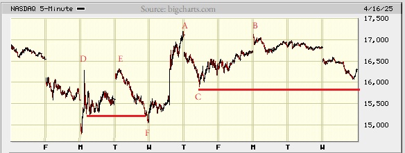 Picture of the Nasdaq composite on the 5 minute scale.