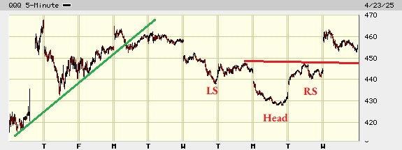 Picture of the Nasdaq composite on the 5 minute scale.