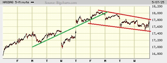 Picture of the Nasdaq composite on the 5 minute scale.