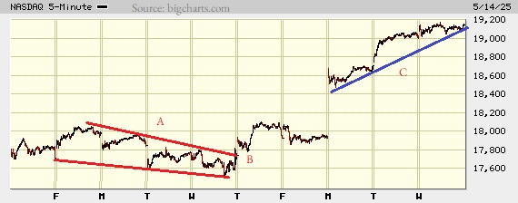 Picture of the Nasdaq composite on the 5 minute scale.