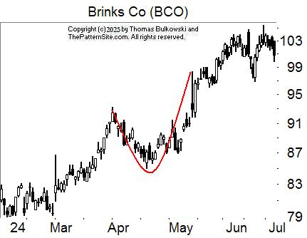 Ascending scallop chart pattern