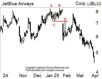 Big M chart pattern