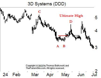  chart pattern