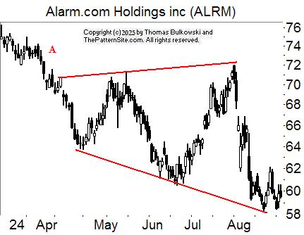  chart pattern