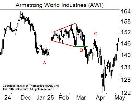  chart pattern