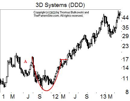 Cup with handle chart pattern