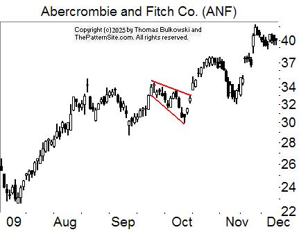 Descending broadening wedge chart pattern