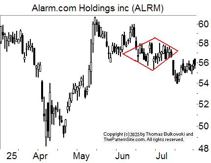 Diamond bottom chart pattern