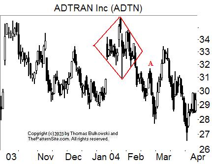 Diamond top chart pattern