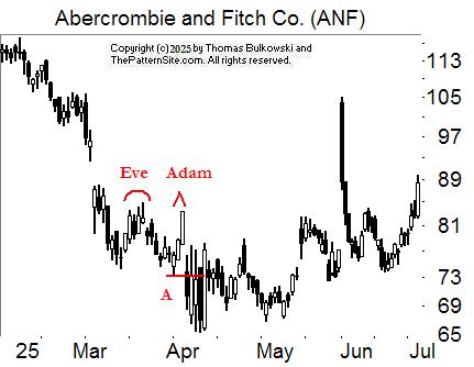 Eve and Adam double top chart pattern