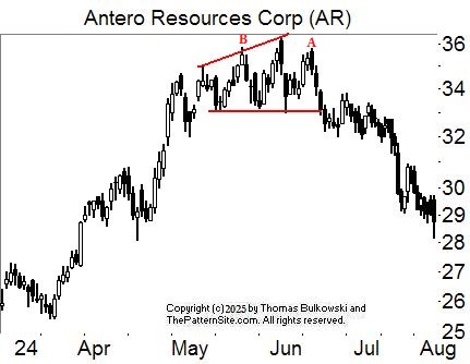 Broadening formation, right-angled and ascending chart pattern